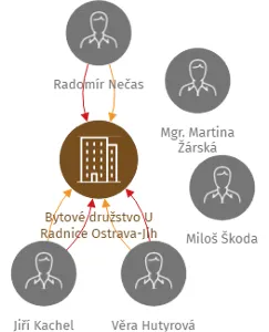Bytové družstvo U Radnice Ostrava-Jih, IČO: 25897993: vizualizace vztahů osob a společností