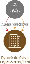 Bytové družstvo Krylovova 19/1720, IČO: 25898515: vizualizace vztahů osob a společností