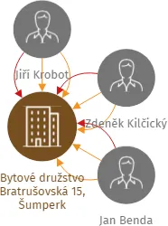 Bytové družstvo Bratrušovská 15, Šumperk, IČO: 25899732: vizualizace vztahů osob a společností