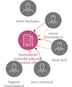 Společenství vlastníků jednotek Hrdinů 250, IČO: 25870432: vizualizace vztahů osob a společností