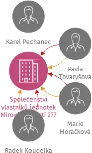 Společenství vlastníků jednotek Mírové náměstí 277, IČO: 25870459: vizualizace vztahů osob a společností