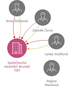 Vizualizace vztahů osob a společností - Společenství vlastníků Bruntál 1561