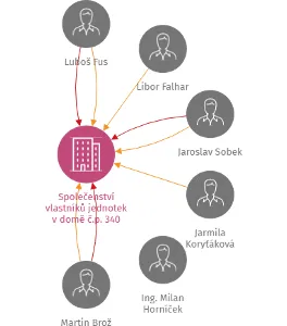 Společenství vlastníků jednotek v domě č.p. 340, IČO: 25878263: vizualizace vztahů osob a společností