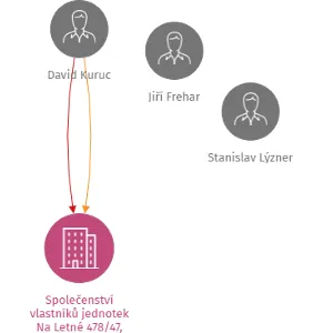 Společenství vlastníků jednotek Na Letné 478/47, Olomouc, IČO: 25881566: vizualizace vztahů osob a společností