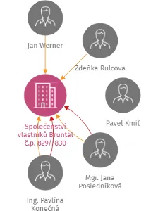 Vizualizace vztahů osob a společností - Společenství vlastníků Bruntál č.p. 829//830