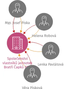 Společenství vlastníků jednotek Bratří Čapků 818, 819, Uničov, IČO: 25887955: vizualizace vztahů osob a společností