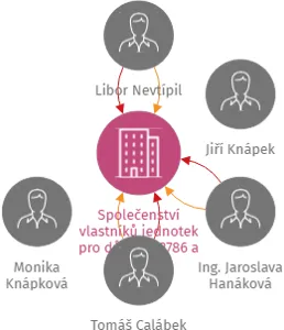 Společenství vlastníků jednotek pro dům čp. 2786 a 2787, ulice Sokolská 12 a 14 v Přerově, IČO: 25889788: vizualizace vztahů osob a společností
