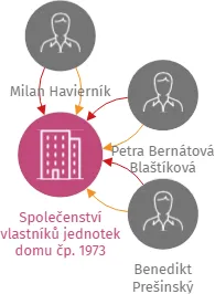 Společenství vlastníků jednotek domu čp. 1973 Jaselská 5 v Přerově, IČO: 25891791: vizualizace vztahů osob a společností