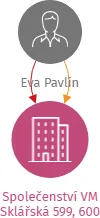 Vizualizace vztahů osob a společností - Společenství VM Sklářská 599, 600
