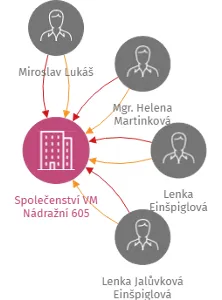 Vizualizace vztahů osob a společností - Společenství VM Nádražní 605