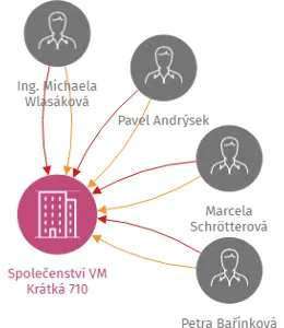 Vizualizace vztahů osob a společností - Společenství VM Krátká 710