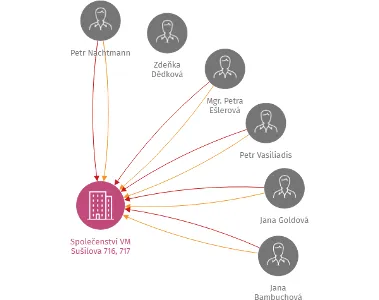 Vizualizace vztahů osob a společností - Společenství VM Sušilova 716, 717