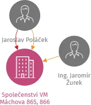 Vizualizace vztahů osob a společností - Společenství VM Máchova 865, 866