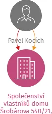 Společenství vlastníků domu Šrobárova 540/21, 720 00 Ostrava Hrabová, IČO: 25894277: vizualizace vztahů osob a společností