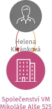 Vizualizace vztahů osob a společností - Společenství VM Mikoláše Alše 525