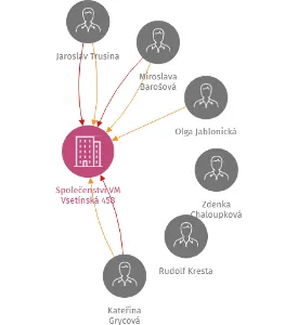 Vizualizace vztahů osob a společností - Společenství VM Vsetínská 458