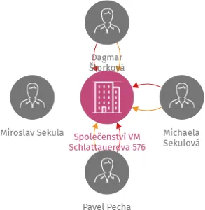 Vizualizace vztahů osob a společností - Společenství VM Schlattauerova 576