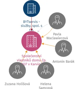 Společenství vlastníků domu čp. 1537 v Karviné, IČO: 25894901: vizualizace vztahů osob a společností