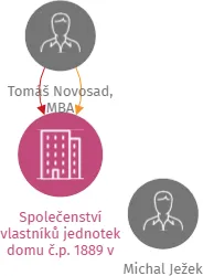 Společenství vlastníků jednotek domu č.p. 1889 v Dlouhé ulici, Bruntál, IČO: 25895435: vizualizace vztahů osob a společností