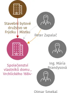 Společenství vlastníků domu , Vrchlického 1684-1685, IČO: 25895451: vizualizace vztahů osob a společností