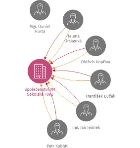 Vizualizace vztahů osob a společností - Společenství VM Sokolská 1092