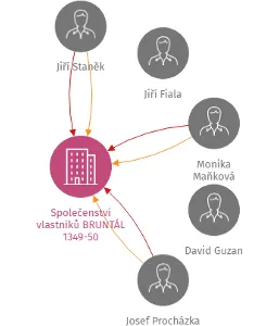 Vizualizace vztahů osob a společností - Společenství vlastníků BRUNTÁL 1349-50