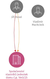 Společenství vlastníků jednotek domu č.p. 1645/25 v Novém Jičíně, Lužická, IČO: 25896075: vizualizace vztahů osob a společností