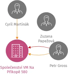 Vizualizace vztahů osob a společností - Společenství VM Na Příkopě 580
