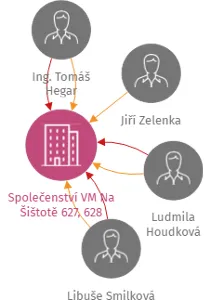 Vizualizace vztahů osob a společností - Společenství VM Na Šištotě 627, 628