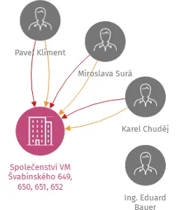 Vizualizace vztahů osob a společností - Společenství VM Švabinského 649, 650, 651, 652