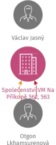 Vizualizace vztahů osob a společností - Společenství VM Na Příkopě 562, 563