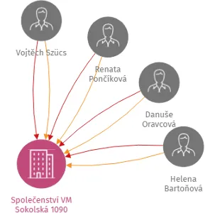 Vizualizace vztahů osob a společností - Společenství VM Sokolská 1090