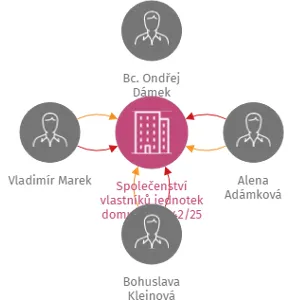 Vizualizace vztahů osob a společností - Společenství vlastníků jednotek domu č.p. 1042/25 v Novém Jičíně, Msgr. Šrámka