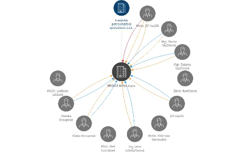 MEDICA NOVA o.p.s., IČO: 25833839: vizualizace vztahů osob a společností