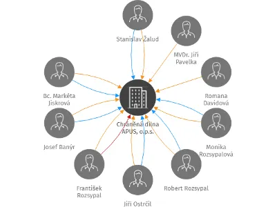 Chráněná dílna APUS, o.p.s., IČO: 25886843: vizualizace vztahů osob a společností