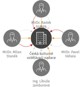 Česká kulturně vzdělávací nadace, IČO: 25849034: vizualizace vztahů osob a společností