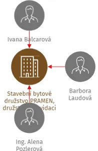 Stavební bytové družstvo PRAMEN, družstvo v likvidaci, IČO: 25999524: vizualizace vztahů osob a společností