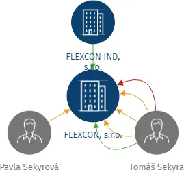 FLEXCON, s.r.o., IČO: 25998820: vizualizace vztahů osob a společností