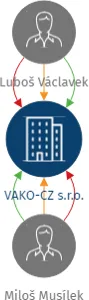 VAKO-CZ s.r.o., IČO: 25997882: vizualizace vztahů osob a společností