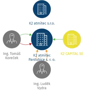 K2 atmitec Pardubice s. r. o., IČO: 25996967: vizualizace vztahů osob a společností