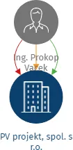 PV projekt, spol. s r.o., IČO: 25996282: vizualizace vztahů osob a společností