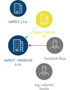 Vizualizace vztahů osob a společností - KARSIT - MATADOR s.r.o.