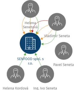 SENFOOD spol. s r.o., IČO: 25995910: vizualizace vztahů osob a společností