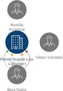 Plante Stupná s.r.o. v likvidaci, IČO: 25994263: vizualizace vztahů osob a společností