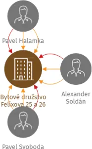 Bytové družstvo Felixova 25 a 26, IČO: 25993682: vizualizace vztahů osob a společností