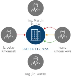 Vizualizace vztahů osob a společností - PRODUCT CZ, s.r.o.