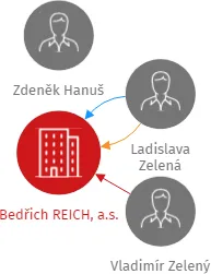 Bedřich REICH, a.s., IČO: 25993305: vizualizace vztahů osob a společností