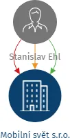 Mobilní svět s.r.o., IČO: 25992724: vizualizace vztahů osob a společností