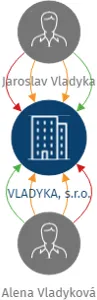 VLADYKA, s.r.o., IČO: 25988425: vizualizace vztahů osob a společností