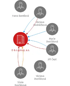 D & s group, a.s., IČO: 25987054: vizualizace vztahů osob a společností